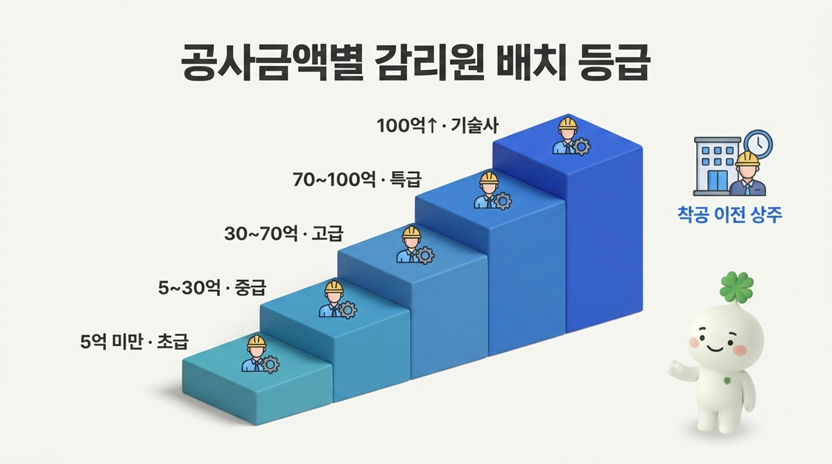 감리원 배치 등급
